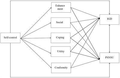 The relationship between self-control and internet gaming disorder and problematic social networking site use: the mediation effects of internet use motives